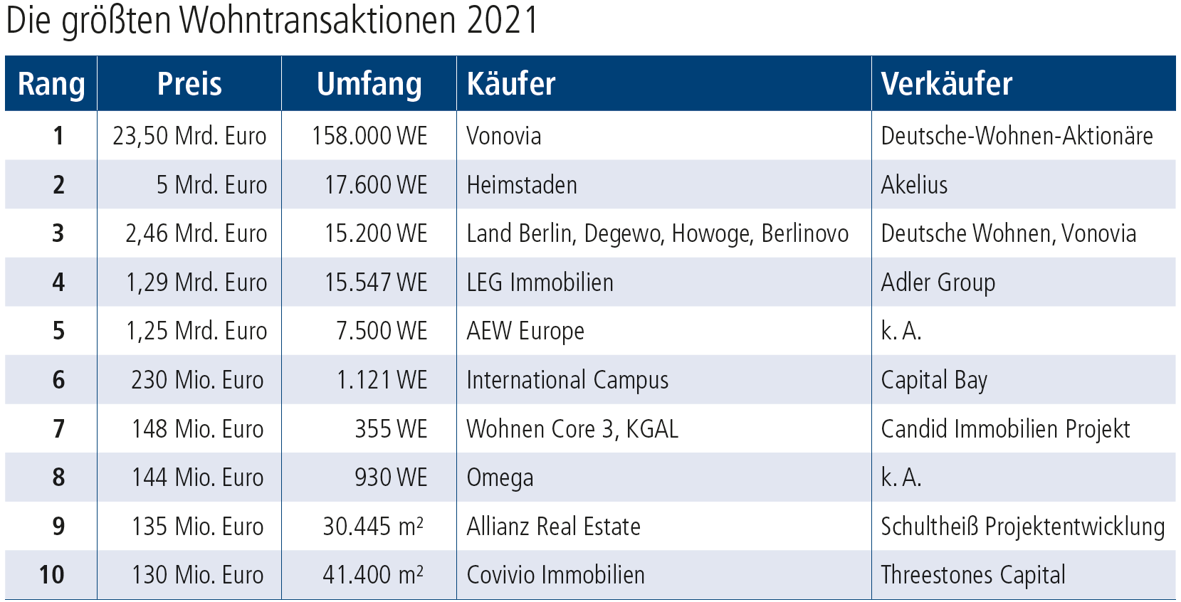 Tabelle mit den größten Immobilientransaktionen 2021